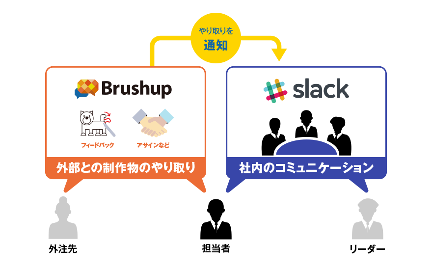 Slackと連携