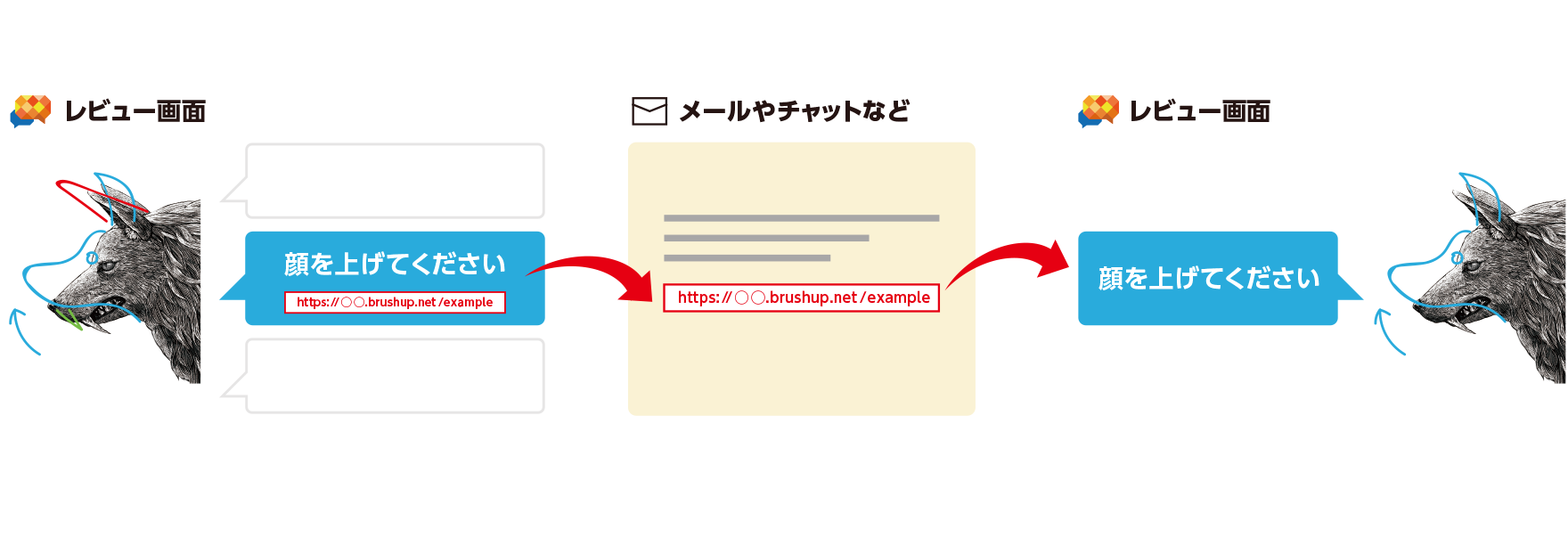 レビューコメントへのリンクをコピーできるようになりました Brushup ブラッシュアップ 制作物のフィードバックに生産性を